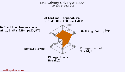 EMS-Grivory Grivory® L 22A W 40 X PA12-I