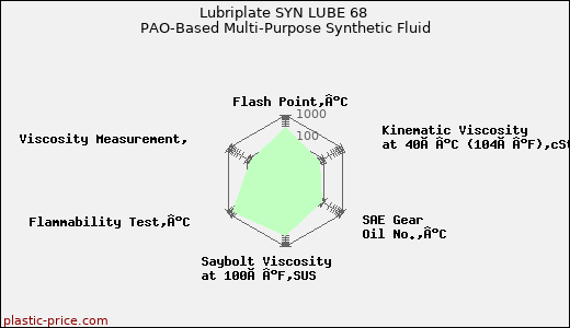 Lubriplate SYN LUBE 68 PAO-Based Multi-Purpose Synthetic Fluid