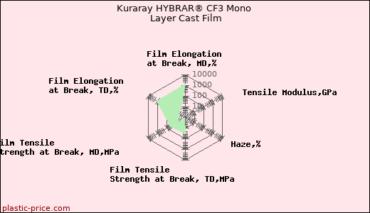 Kuraray HYBRAR® CF3 Mono Layer Cast Film