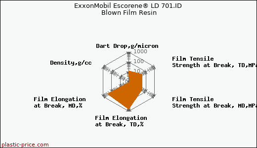 ExxonMobil Escorene® LD 701.ID Blown Film Resin