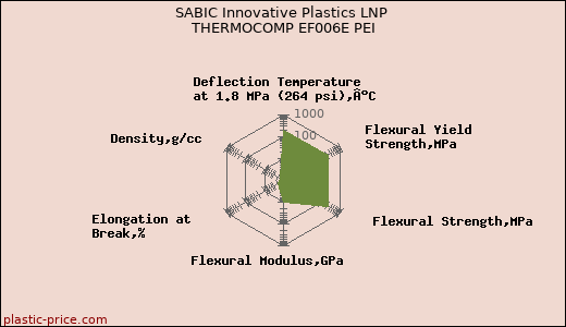 SABIC Innovative Plastics LNP THERMOCOMP EF006E PEI