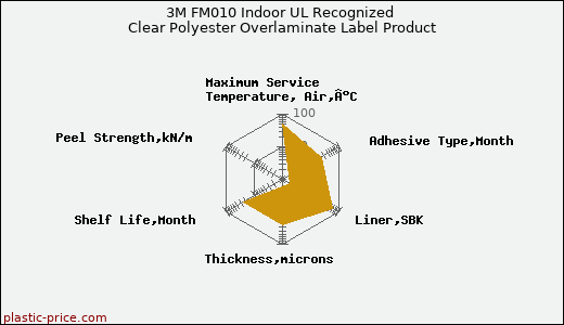 3M FM010 Indoor UL Recognized Clear Polyester Overlaminate Label Product