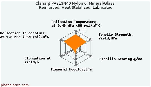 Clariant PA213N40 Nylon 6, Mineral/Glass Reinforced, Heat Stabilized, Lubricated