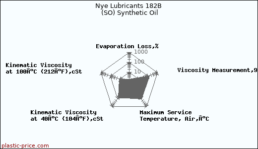 Nye Lubricants 182B (SO) Synthetic Oil