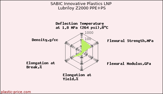 SABIC Innovative Plastics LNP Lubriloy Z2000 PPE+PS
