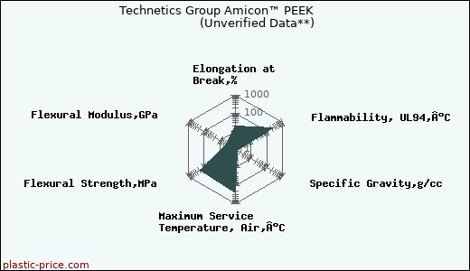 Technetics Group Amicon™ PEEK                      (Unverified Data**)