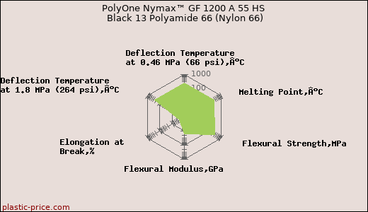PolyOne Nymax™ GF 1200 A 55 HS Black 13 Polyamide 66 (Nylon 66)