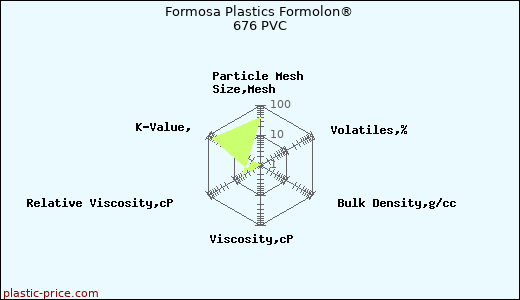 Formosa Plastics Formolon® 676 PVC