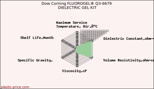 Dow Corning FLUOROGEL® Q3-6679 DIELECTRIC GEL KIT