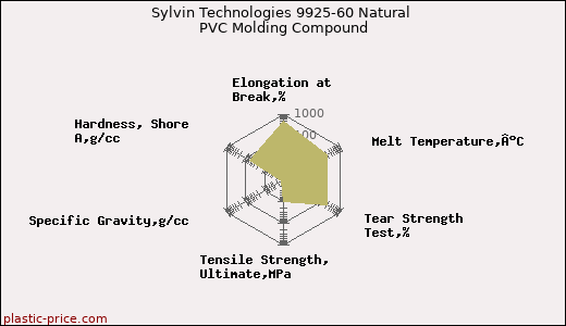 Sylvin Technologies 9925-60 Natural PVC Molding Compound