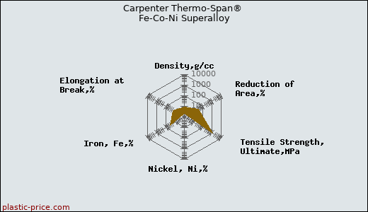 Carpenter Thermo-Span® Fe-Co-Ni Superalloy