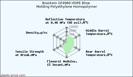 Braskem GF4960 HDPE Blow Molding Polyethylene Homopolymer
