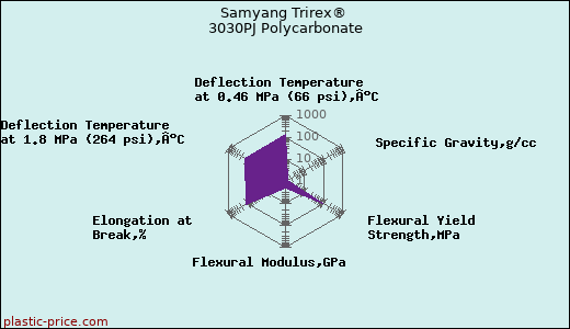 Samyang Trirex® 3030PJ Polycarbonate
