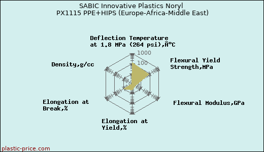 SABIC Innovative Plastics Noryl PX1115 PPE+HIPS (Europe-Africa-Middle East)