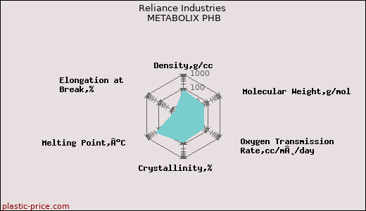 Reliance Industries METABOLIX PHB