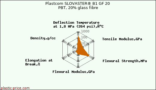 Plastcom SLOVASTER® B1 GF 20 PBT, 20% glass fibre