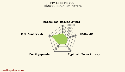 MV Labs RB700 RbNO3 Rubidium nitrate