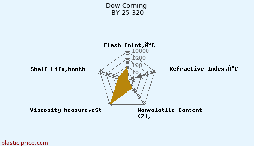 Dow Corning BY 25-320