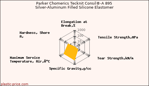 Parker Chomerics Tecknit Consil®-A 895 Silver-Aluminum Filled Silicone Elastomer