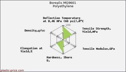 Borealis MG9601 Polyethylene