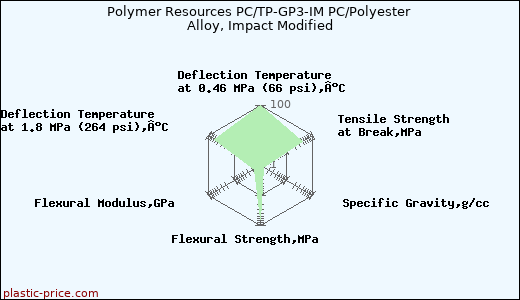Polymer Resources PC/TP-GP3-IM PC/Polyester Alloy, Impact Modified
