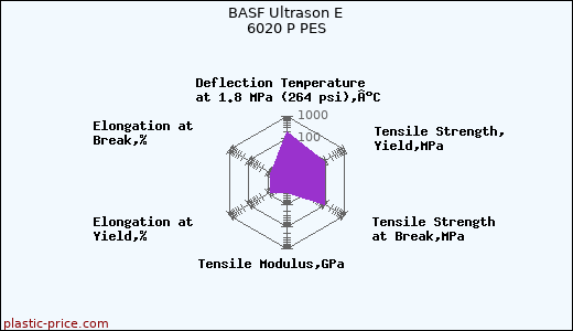 BASF Ultrason E 6020 P PES