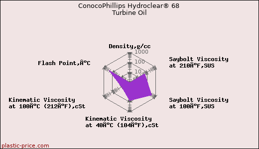 ConocoPhillips Hydroclear® 68 Turbine Oil