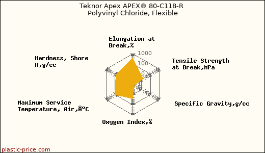 Teknor Apex APEX® 80-C118-R Polyvinyl Chloride, Flexible