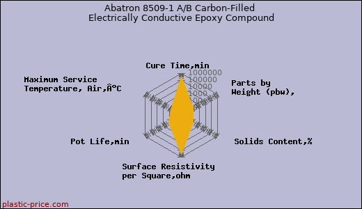 Abatron 8509-1 A/B Carbon-Filled Electrically Conductive Epoxy Compound