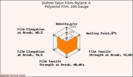 DuPont Teijin Films Mylar® A Polyester Film, 200 Gauge