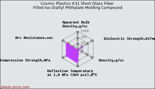 Cosmic Plastics K31 Short Glass Fiber Filled Iso Diallyl Phthalate Molding Compound