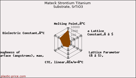 Mateck Strontium Titanium Substrate, SrTiO3