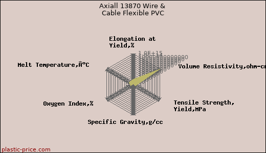 Axiall 13870 Wire & Cable Flexible PVC