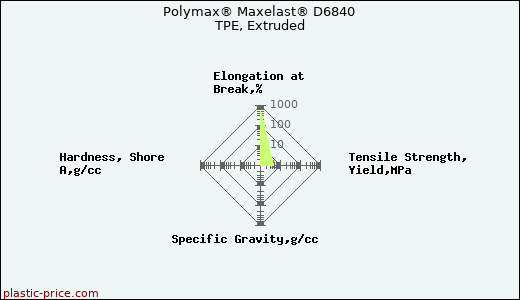 Polymax® Maxelast® D6840 TPE, Extruded