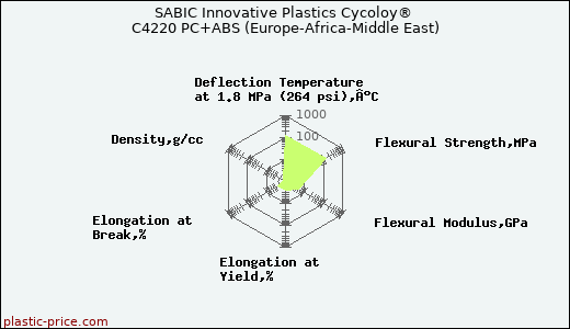 SABIC Innovative Plastics Cycoloy® C4220 PC+ABS (Europe-Africa-Middle East)