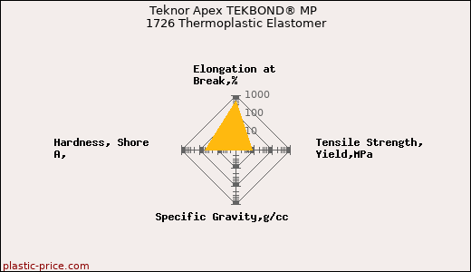 Teknor Apex TEKBOND® MP 1726 Thermoplastic Elastomer