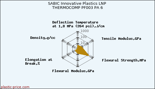 SABIC Innovative Plastics LNP THERMOCOMP PF003 PA 6