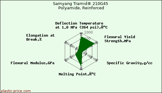 Samyang Tramid® 210G45 Polyamide, Reinforced