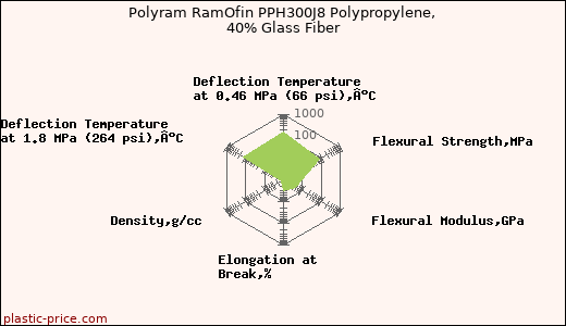 Polyram RamOfin PPH300J8 Polypropylene, 40% Glass Fiber