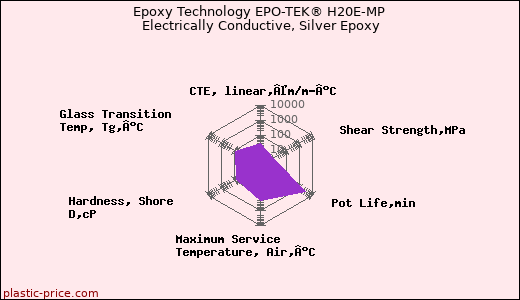 Epoxy Technology EPO-TEK® H20E-MP Electrically Conductive, Silver Epoxy