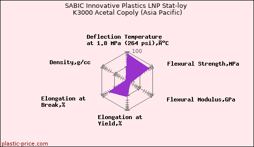 SABIC Innovative Plastics LNP Stat-loy K3000 Acetal Copoly (Asia Pacific)