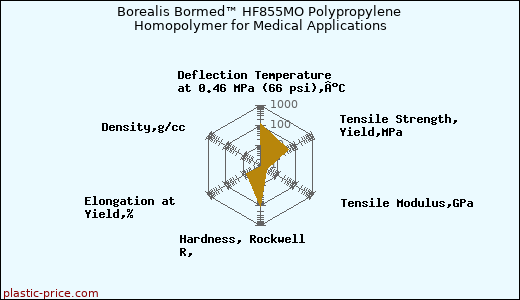 Borealis Bormed™ HF855MO Polypropylene Homopolymer for Medical Applications