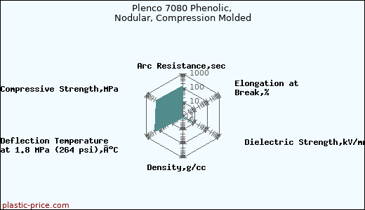 Plenco 7080 Phenolic, Nodular, Compression Molded