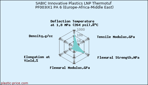 SABIC Innovative Plastics LNP Thermotuf PF003IX1 PA 6 (Europe-Africa-Middle East)