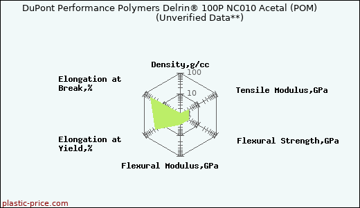 DuPont Performance Polymers Delrin® 100P NC010 Acetal (POM)                      (Unverified Data**)