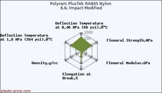 Polyram PlusTek RA845 Nylon 6.6, Impact Modified