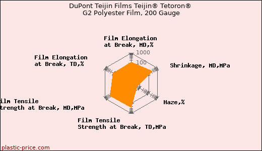 DuPont Teijin Films Teijin® Tetoron® G2 Polyester Film, 200 Gauge