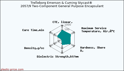 Trelleborg Emerson & Cuming Stycast® 2057/9 Two-Component General Purpose Encapsulant