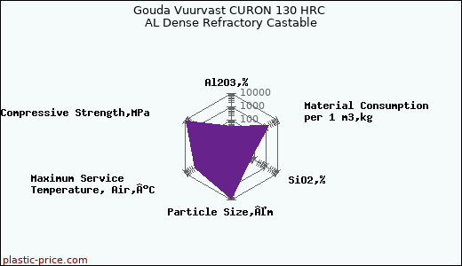Gouda Vuurvast CURON 130 HRC AL Dense Refractory Castable