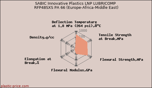 SABIC Innovative Plastics LNP LUBRICOMP RFP48SXS PA 66 (Europe-Africa-Middle East)